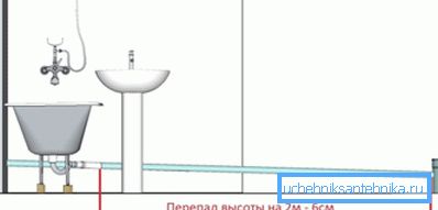 La pente des canalisations d'égout à l'intérieur des locaux est calculée très simplement.