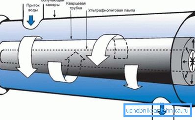Stérilisateur à ultraviolets - filtre pour nettoyer l'eau du puits Stérilisateur à ultraviolets - filtre pour nettoyer l'eau du puits