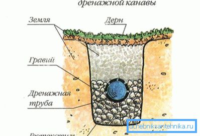 Dispositif de drainage DIY