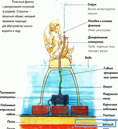 Le dispositif de la fontaine décorative