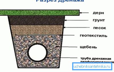 Dispositif de drainage sur le site Dispositif de drainage sur le site