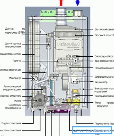 Le dispositif à gaz pour deux circuits. Le dispositif à gaz pour deux circuits.