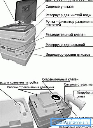 Le dispositif de la toilette chimique Le dispositif de la toilette chimique