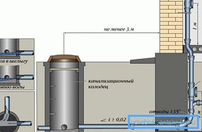 Le dispositif des égouts sur les normes de construction et les règlements de construction garantit un accès suffisant au pipeline