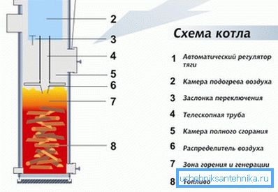 Le dispositif de la chaudière à combustion supérieure.