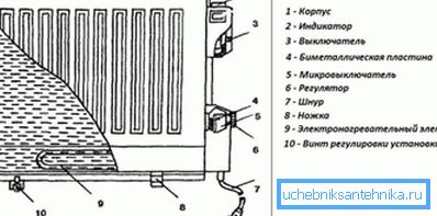 Dispositif de chauffage à l'huile Dispositif de chauffage à l'huile
