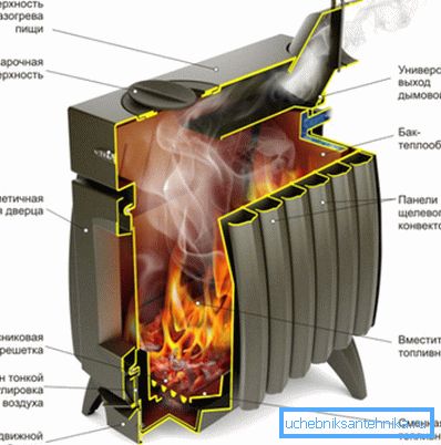 Appareil de chauffage et cuisinière Termofor
