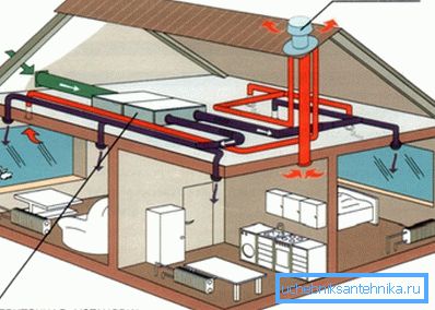 Le dispositif de ventilation forcée dans une maison de campagne Le dispositif de ventilation forcée dans une maison de campagne