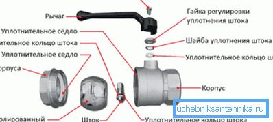 Le robinet à tournant sphérique de l'appareil. Le robinet à tournant sphérique de l'appareil.