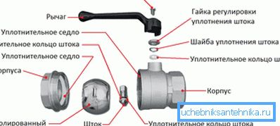 Le robinet à tournant sphérique de l'appareil. Le robinet à tournant sphérique de l'appareil.