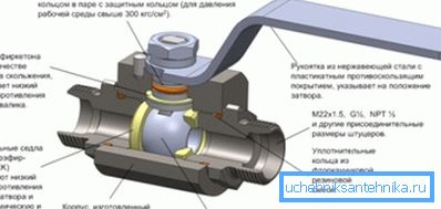 Le robinet à boisseau sphérique Le robinet à boisseau sphérique