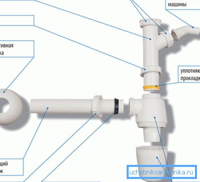 Siphon pour l'évier dans la cuisine ou la salle de bain Siphon pour l'évier dans la cuisine ou la salle de bain