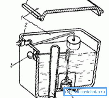Le dispositif de chasse d'eau du réservoir: 1) couvrir et le corps; 2) vanne d'arrêt du flotteur; 3) un levier de vidange; 4) débordement; 5) soupape de vidange de poire Le dispositif de chasse d'eau du réservoir: 1) couvrir et le corps; 2) vanne d'arrêt du flotteur; 3) un levier de vidange; 4) débordement; 5) soupape de vidange de poire