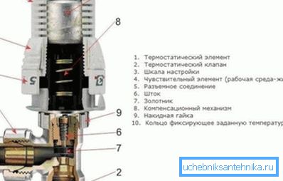 Dispositif de thermostat