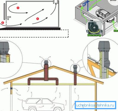 Dispositif de ventilation dans le garage - naturel, forcé, combiné Dispositif de ventilation dans le garage - naturel, forcé, combiné