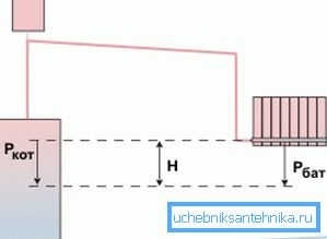 Les systèmes de circulation naturelle peuvent avoir des problèmes.
