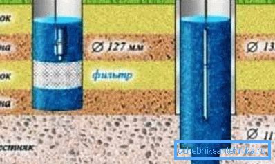 Selon les formations de la litière, les puits profonds pour l’eau peuvent être divisés en deux types - sur le sable (A) et sur le calcaire (B) (voir les explications dans le texte). Selon les formations de la litière, les puits profonds pour l’eau peuvent être divisés en deux types - sur le sable (A) et sur le calcaire (B) (voir les explications dans le texte).