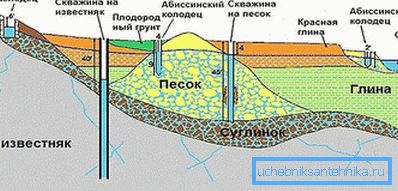 Options pour l'extraction de l'eau sur son propre site