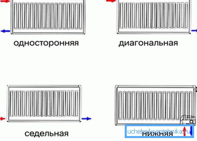 Options pour connecter le radiateur Options pour connecter le radiateur