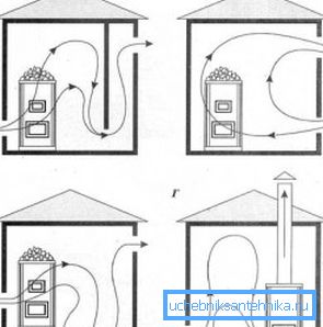 Variantes de ventilation de locaux avec différents types d'organisation du mouvement des masses d'air Variantes de ventilation de locaux avec différents types d'organisation du mouvement des masses d'air