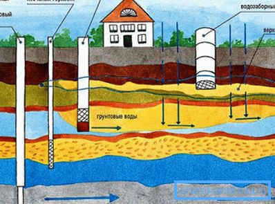 Options pour l'extraction d'eau de différents aquifères. Options pour l'extraction d'eau de différents aquifères.
