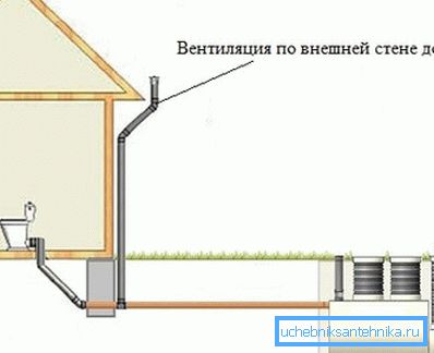 Conduit d'égout ventilé à l'extérieur du bâtiment Conduit d'égout ventilé à l'extérieur du bâtiment
