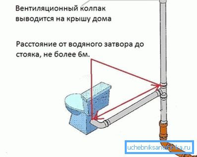 La colonne d’aération ne doit pas dépasser 6 m du siphon de la toilette. La colonne d’aération ne doit pas dépasser 6 m du siphon de la toilette.