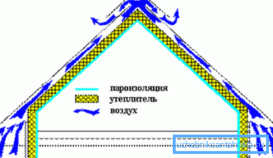 Espace de ventilation sous le toit. Illustration schématique Espace de ventilation sous le toit. Illustration schématique