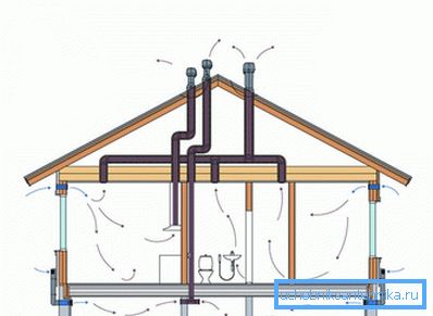 Ventilation dans une maison privée Ventilation dans une maison privée