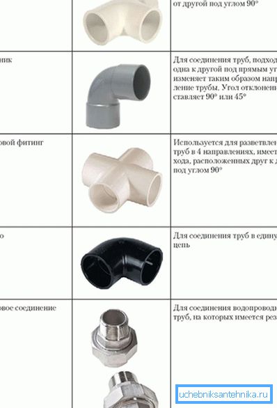 Types de raccords Types de raccords
