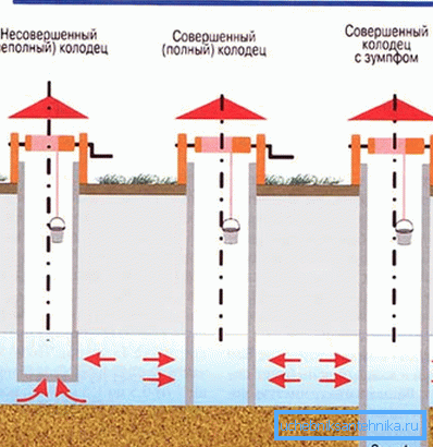 Types de puits miniers en termes de pénétration dans l'aquifère Types de puits miniers en termes de pénétration dans l'aquifère
