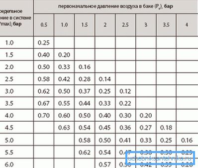 Au lieu de calculer le coefficient d'efficacité du réservoir, vous pouvez utiliser le tableau. Au lieu de calculer le facteur d'efficacité du réservoir, vous pouvez utiliser ce tableau.