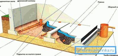 1224 Drainage interne dans le sous-sol de la maison