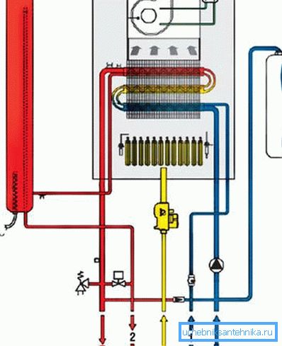 L'eau est chauffée dans un circuit de chauffage séparé.