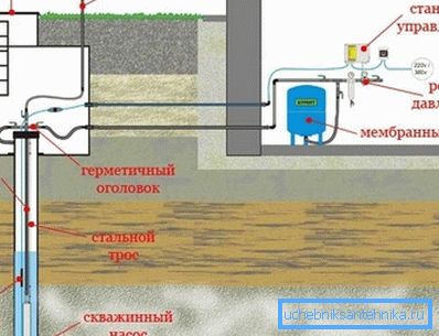 Plomberie dans la maison avec leurs mains avec un puits et une pompe submersible (schéma). Plomberie dans la maison avec leurs mains avec un puits et une pompe submersible (schéma).