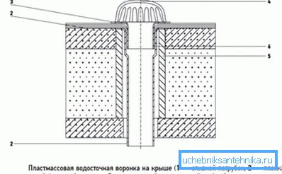 2770 Le schéma de l'entonnoir de drainage sur un toit plat avec protection