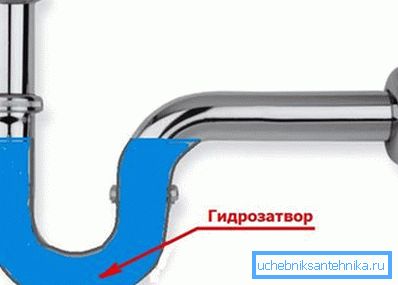 Le piège à eau ne permet pas aux odeurs d'égout d'entrer dans la maison. Le piège à eau ne permet pas aux odeurs d'égout d'entrer dans la maison.