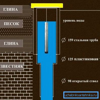 Voici à quoi devrait ressembler un puits si vous envisagez de forer à 50-100 mètres