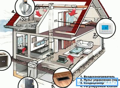 Le système de chauffage de l'air d'une maison privée est sûr et économique Le système de chauffage de l'air d'une maison privée est sûr et économique