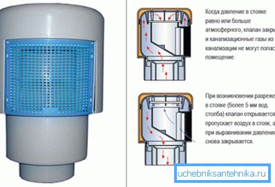 Soupape d'air pour conduites d'égout non ventilées et son principe de fonctionnement Soupape d'air pour conduites d'égout non ventilées et son principe de fonctionnement
