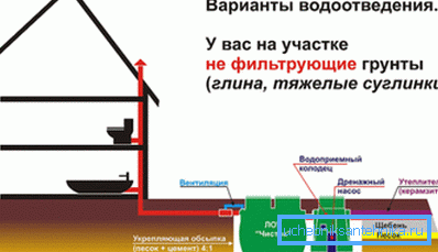 Solution possible pour les sols peu absorbants. Solution possible pour les sols peu absorbants.
