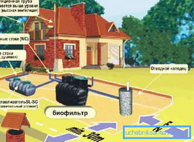 Choisir un endroit pour installer les eaux usées locales