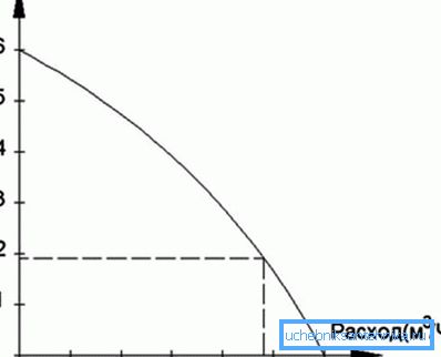 Le choix de la pompe pour le chauffage est effectué sur la base des caractéristiques de pression-débit spécifiées par le fabricant. Le choix de la pompe pour le chauffage est effectué sur la base des caractéristiques de pression-débit spécifiées par le fabricant.