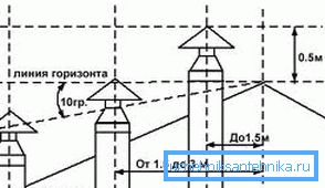Hauteur de la cheminée par rapport à l'arête du toit Hauteur de la cheminée par rapport à l'arête du toit