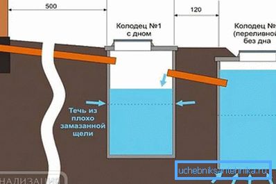 Conclusion des eaux usées à travers la fondation