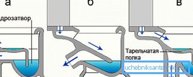 Raccordement des tuyaux: a) direct; b) incliné; c) vertical