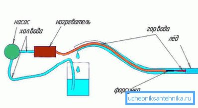 1235 Tuyau d'égout de dégivrage avec de l'eau chaude