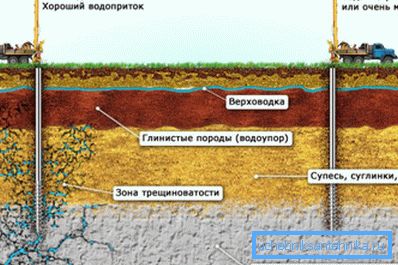 La dépendance de la présence de l'aquifère à partir de conditions géologiques. La dépendance de la présence de l'aquifère à partir de conditions géologiques.