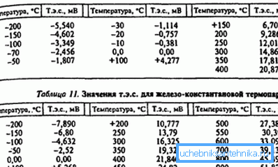 Dépendance de l'intensité du courant sur la différence de température Dépendance de l'intensité du courant sur la différence de température
