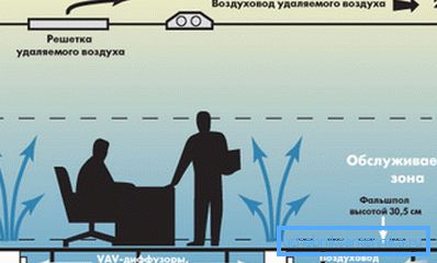Ici, le conduit d’air d’alimentation est situé sous le sol et le conduit d’échappement, sous le plafond. Ici, le conduit d’air d’alimentation est situé sous le sol et le conduit d’échappement, sous le plafond.